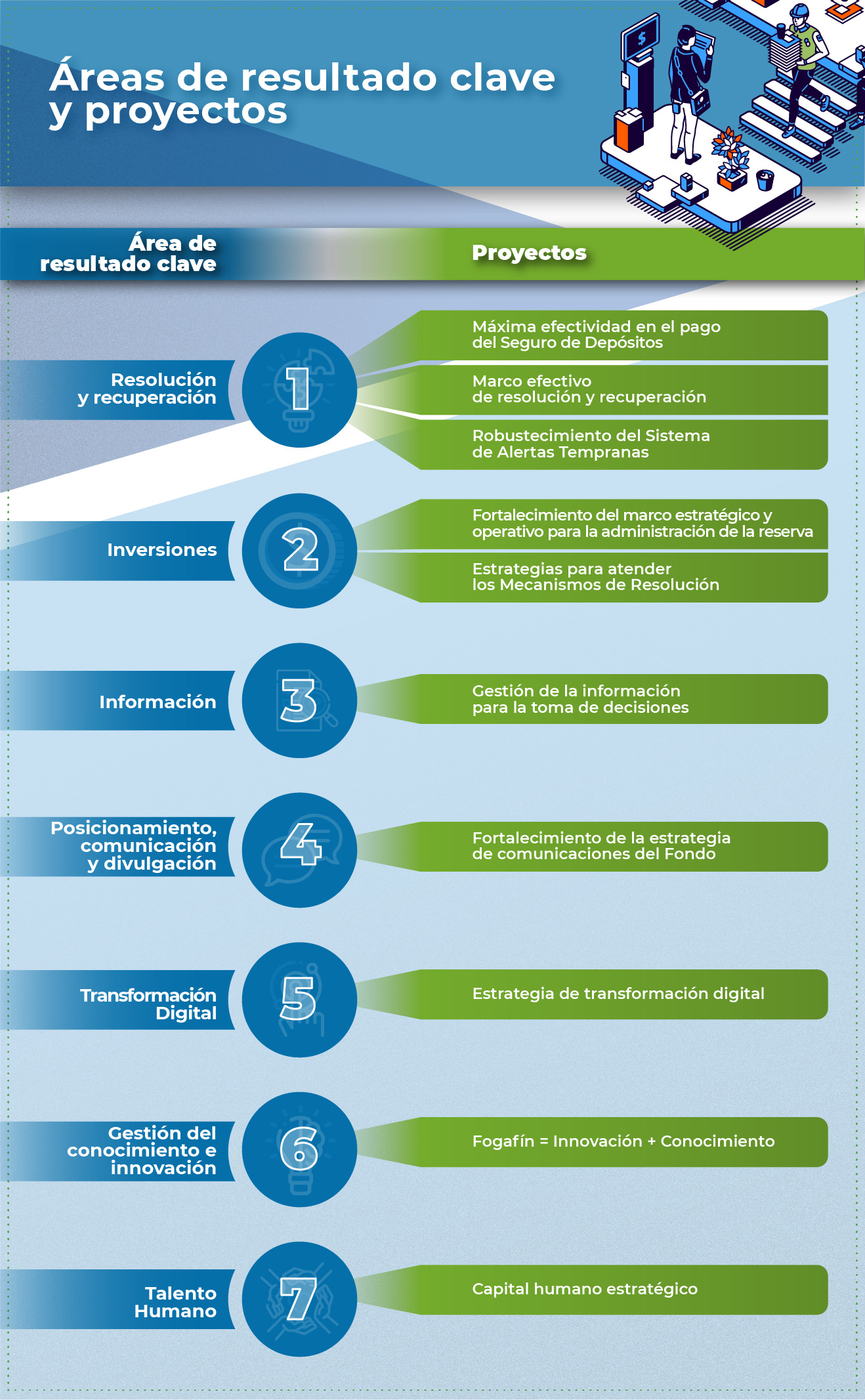 Infografía con información detallada sobre los proyectos del plan estratégico de Fogafín 2021-2025
