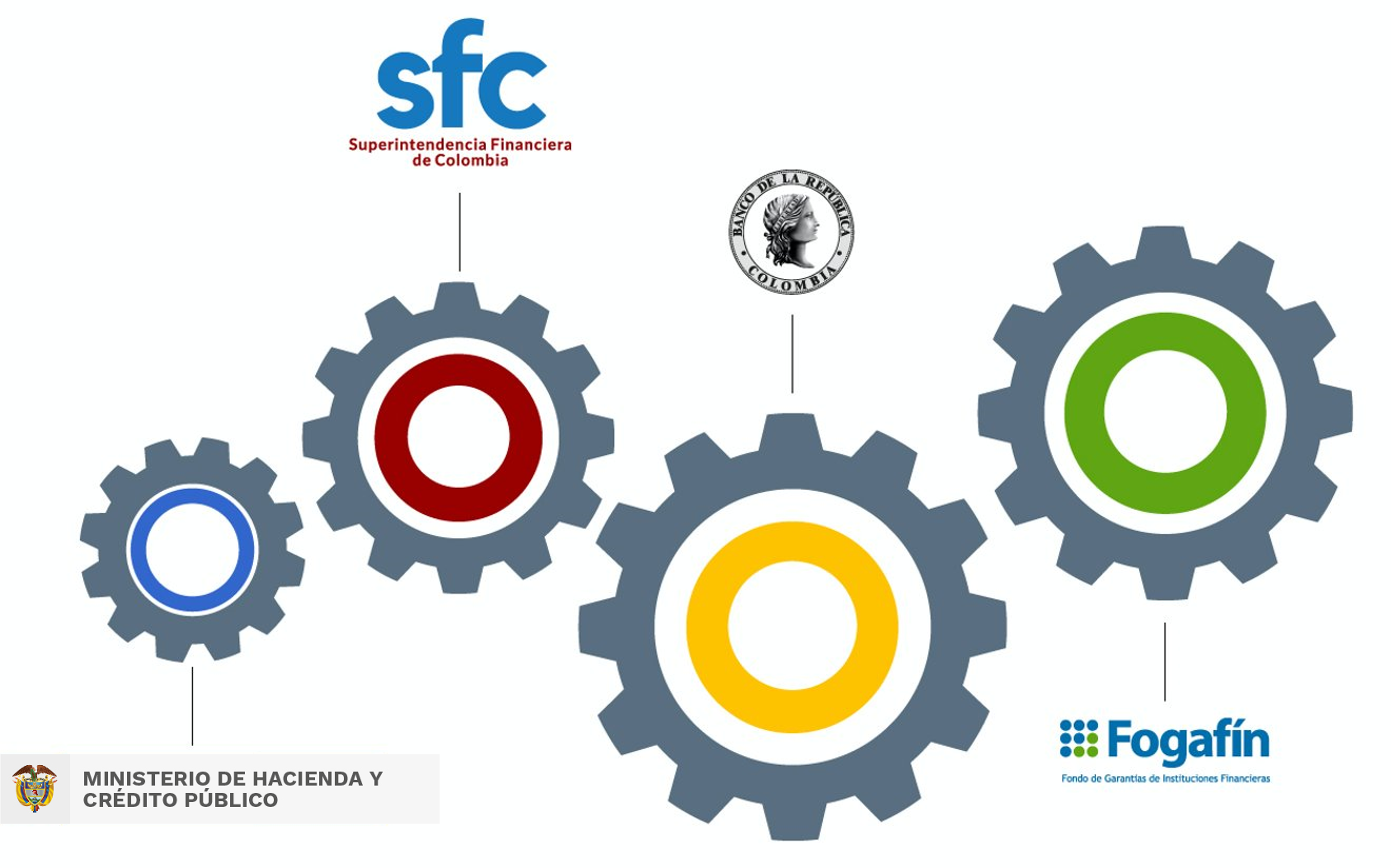 Cuatro engranajes grises y logos de las entidades que hacen parte de la red de seguridad del sistema financiero
