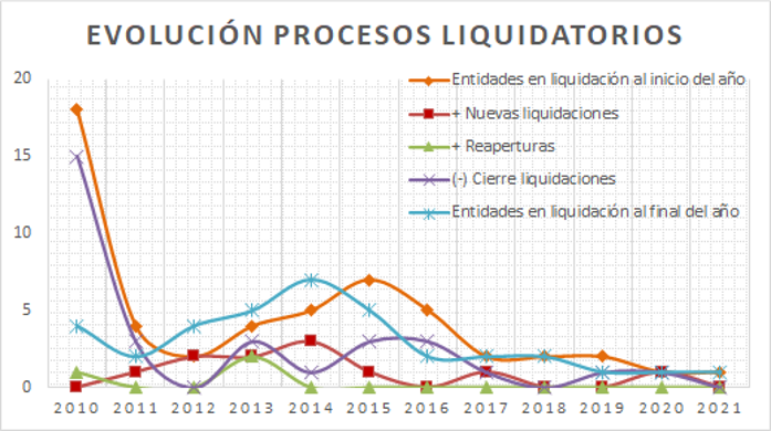 evolucion_procesos_liquidatorios_2020