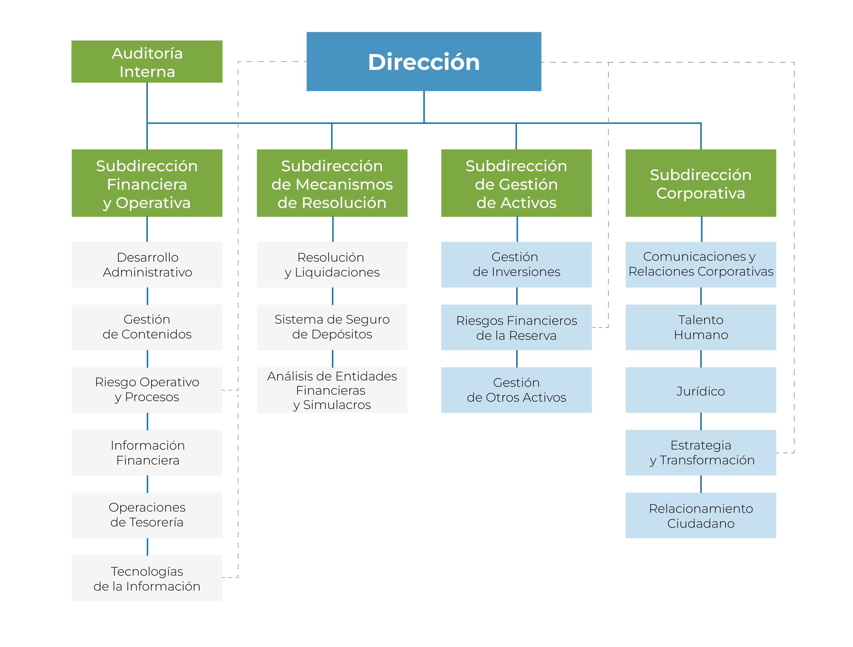 Mapa conceptual con la estructura orgánica de Fogafín