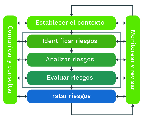Proceso de gestión del riesgo de Fogafín Esquema con siete actividades sobre el proceso de gestión de riesgos en Fogafín
