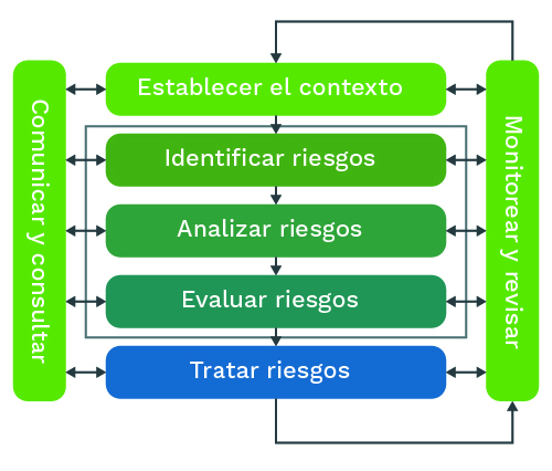 Esquema con siete actividades sobre el proceso de gestión de riesgos en Fogafín