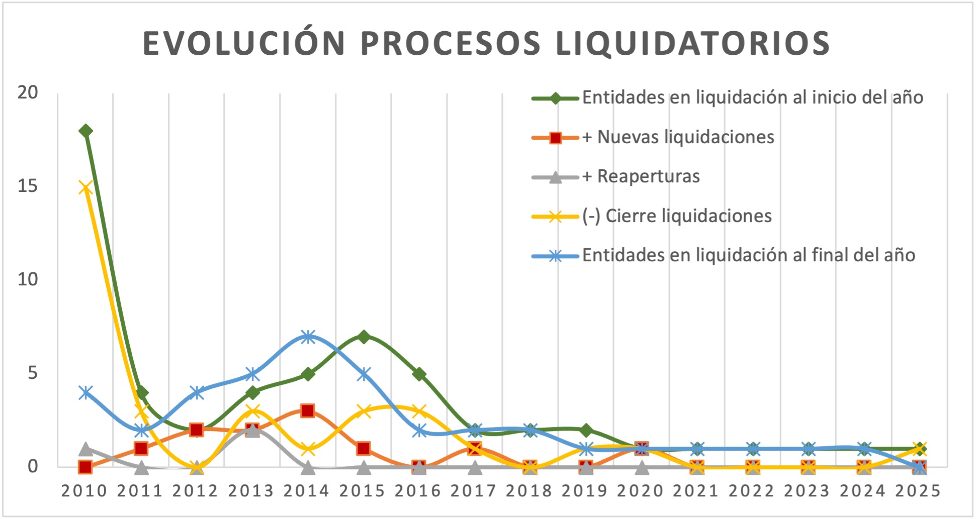 Seguimiento a procesos de liquidación en Fogafín del 2010 al 2025