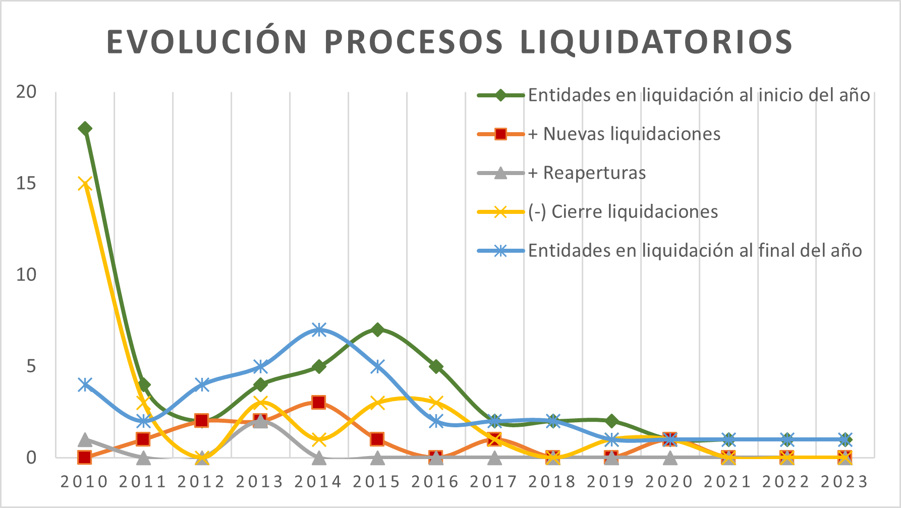 Gráfica de la evolución de procesos liquidatorios del 2010 al 2022 a los cuales Fogafín le ha hecho seguimiento.
